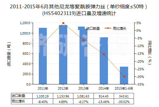 2011-2015年6月其他尼龍等聚酰胺彈力絲（單紗細度≤50特）(HS54023119)進口量及增速統(tǒng)計